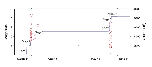 Inject fluid volume and seismicity. CLICK FOR A LARGER VERSION