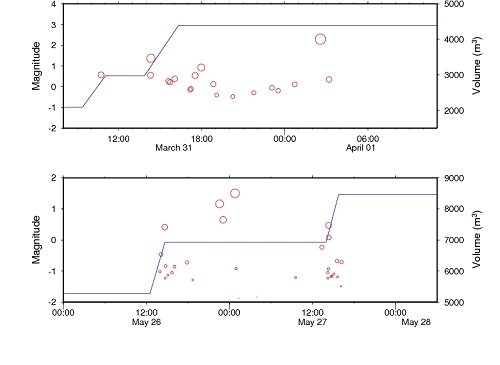 Inject fluid volume and seismicity. CLICK FOR A LARGER VERSION